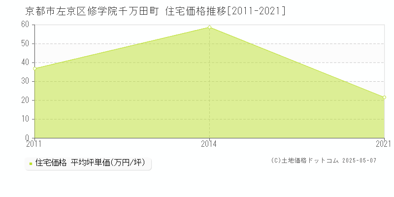 修学院千万田町(京都市左京区)の住宅価格推移グラフ(坪単価)[2011-2021年]