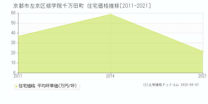 京都市左京区修学院千万田町の住宅価格推移グラフ 