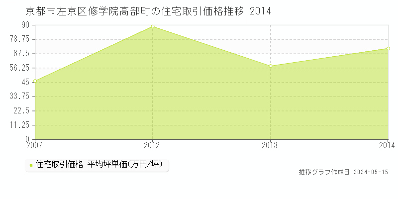 京都市左京区修学院高部町の住宅価格推移グラフ 