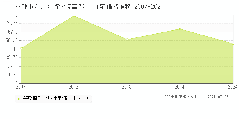 修学院高部町(京都市左京区)の住宅価格推移グラフ(坪単価)[2007-2024年]