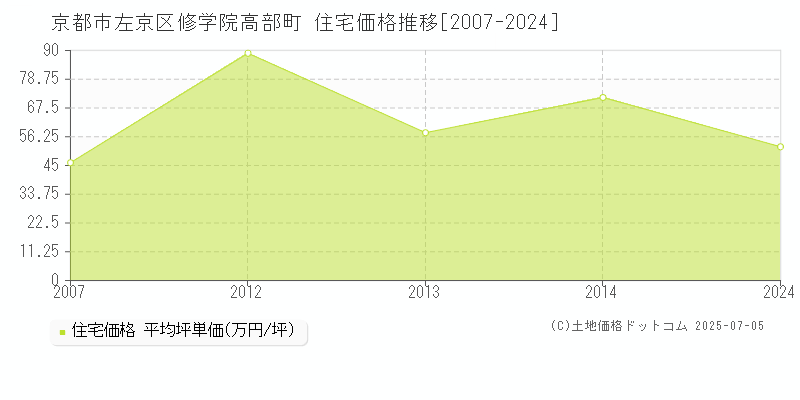 京都市左京区修学院高部町の住宅価格推移グラフ 