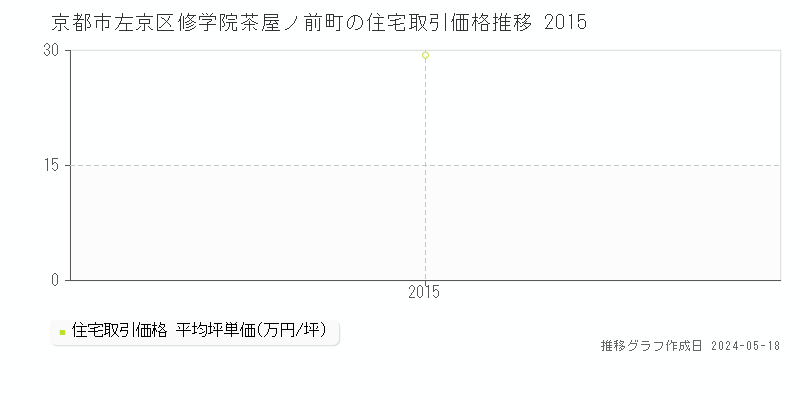 京都市左京区修学院茶屋ノ前町の住宅価格推移グラフ 