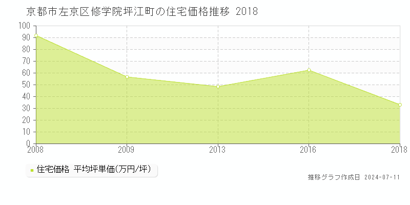 京都市左京区修学院坪江町の住宅価格推移グラフ 