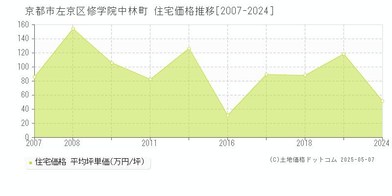 修学院中林町(京都市左京区)の住宅価格推移グラフ(坪単価)[2007-2024年]