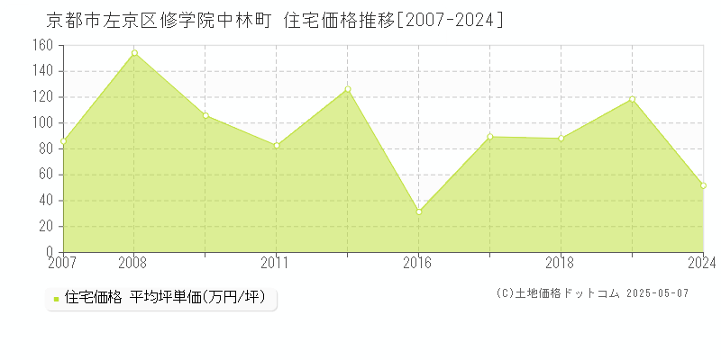 京都市左京区修学院中林町の住宅価格推移グラフ 