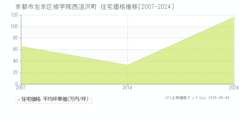 修学院西沮沢町(京都市左京区)の住宅価格推移グラフ(坪単価)[2007-2024年]