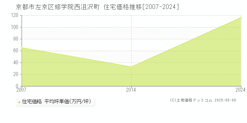 京都市左京区修学院西沮沢町の住宅価格推移グラフ 