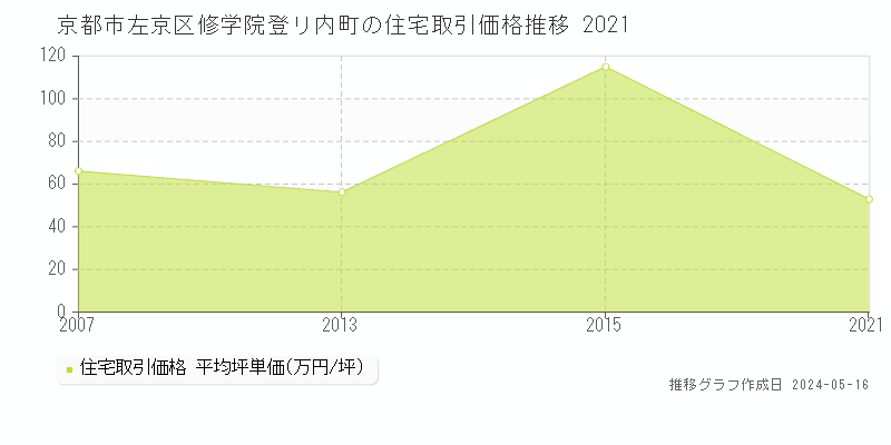 京都市左京区修学院登リ内町の住宅価格推移グラフ 