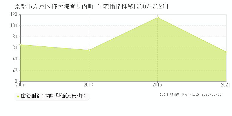 修学院登リ内町(京都市左京区)の住宅価格推移グラフ(坪単価)[2007-2021年]