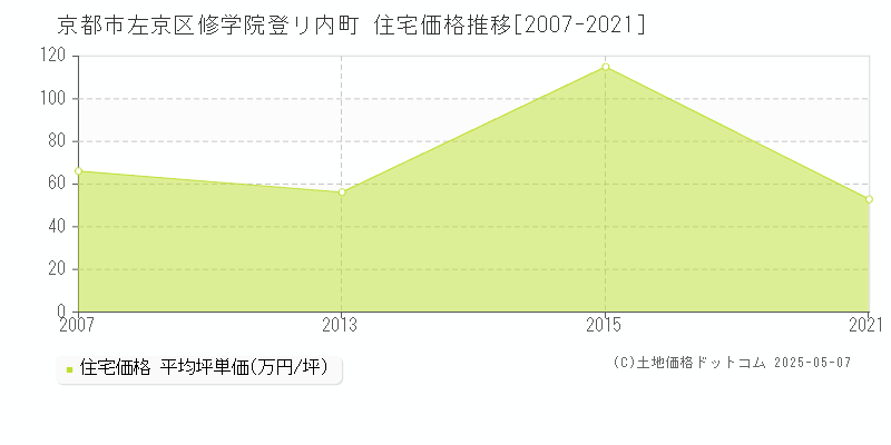 京都市左京区修学院登リ内町の住宅価格推移グラフ 