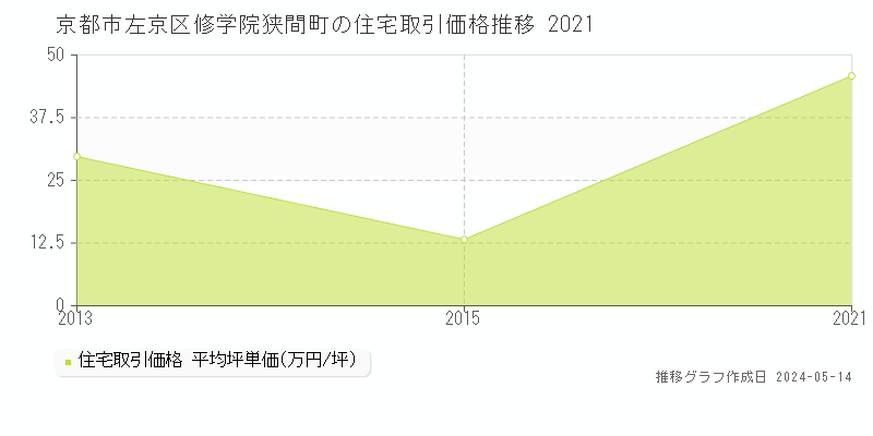京都市左京区修学院狭間町の住宅価格推移グラフ 
