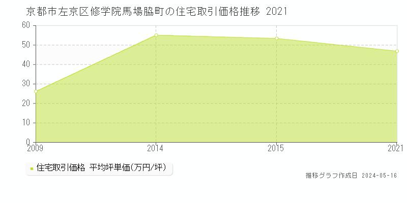 京都市左京区修学院馬場脇町の住宅価格推移グラフ 