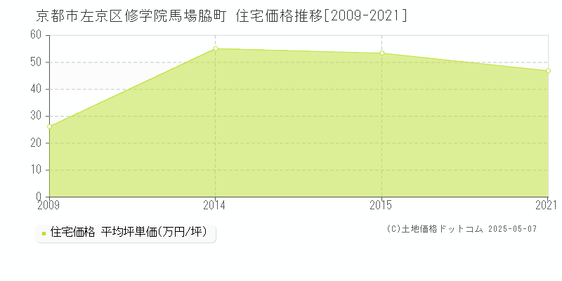 修学院馬場脇町(京都市左京区)の住宅価格推移グラフ(坪単価)[2009-2021年]