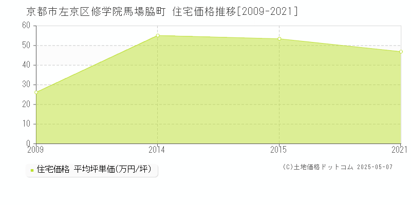 京都市左京区修学院馬場脇町の住宅価格推移グラフ 