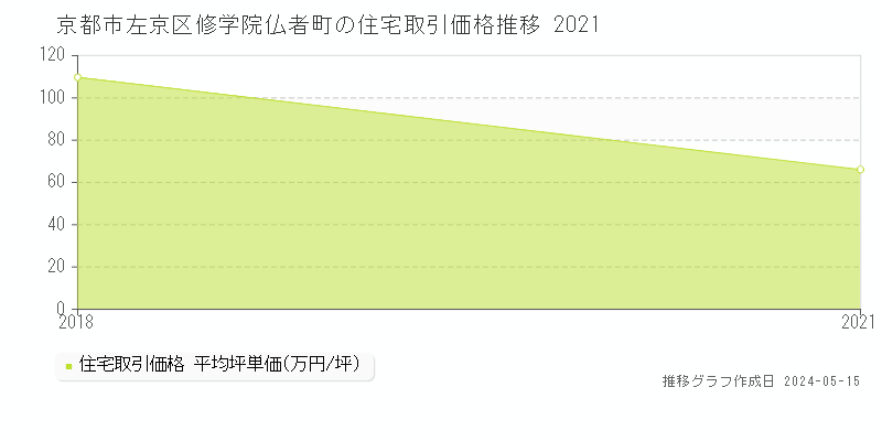 京都市左京区修学院仏者町の住宅価格推移グラフ 