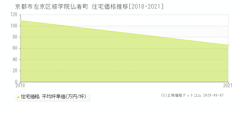 修学院仏者町(京都市左京区)の住宅価格推移グラフ(坪単価)[2018-2021年]