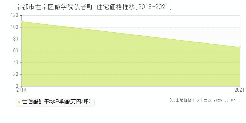 京都市左京区修学院仏者町の住宅価格推移グラフ 