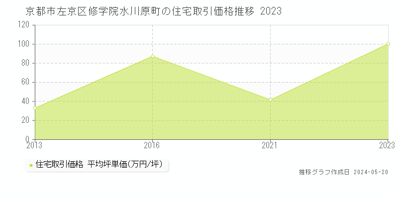 京都市左京区修学院水川原町の住宅価格推移グラフ 