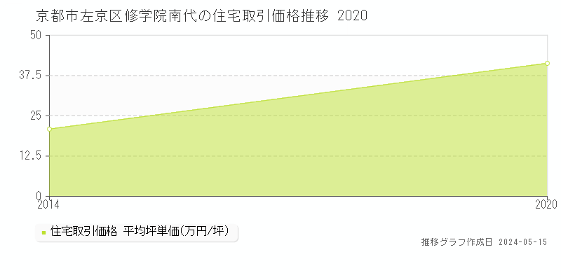 京都市左京区修学院南代の住宅価格推移グラフ 