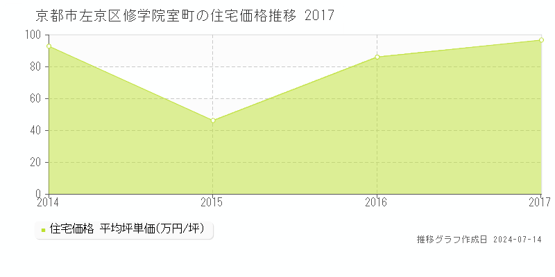 京都市左京区修学院室町の住宅価格推移グラフ 