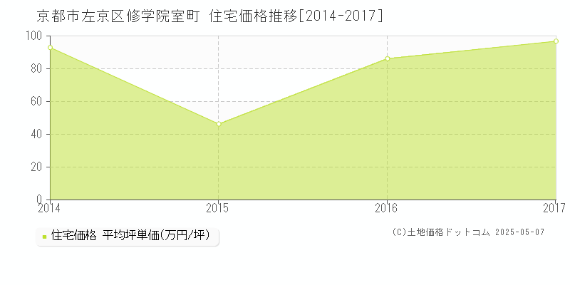 修学院室町(京都市左京区)の住宅価格推移グラフ(坪単価)[2014-2017年]