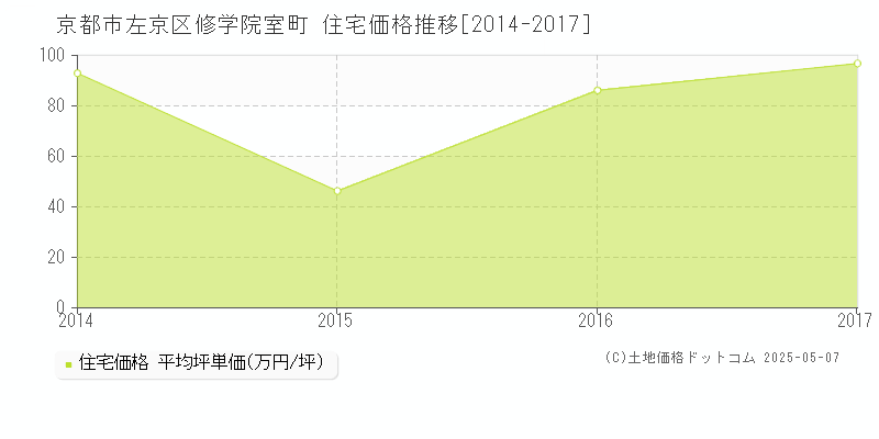 京都市左京区修学院室町の住宅価格推移グラフ 