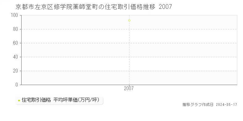 京都市左京区修学院薬師堂町の住宅価格推移グラフ 