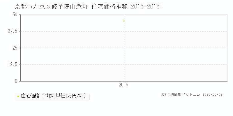 修学院山添町(京都市左京区)の住宅価格推移グラフ(坪単価)[2015-2015年]
