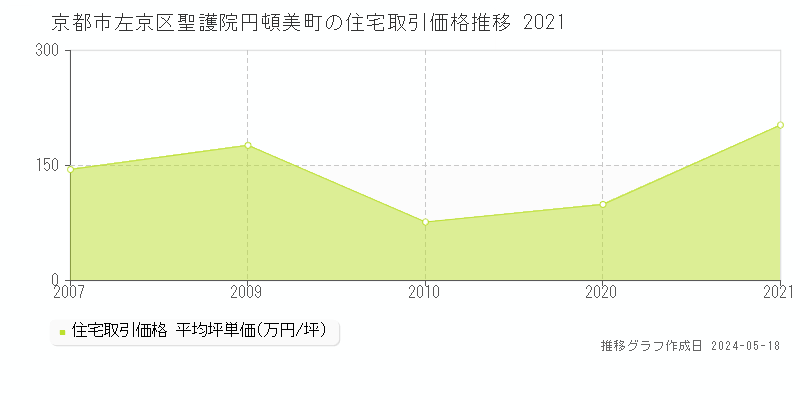 京都市左京区聖護院円頓美町の住宅価格推移グラフ 