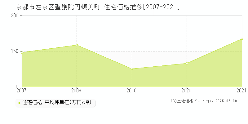 聖護院円頓美町(京都市左京区)の住宅価格推移グラフ(坪単価)[2007-2021年]