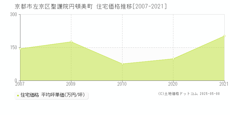 京都市左京区聖護院円頓美町の住宅価格推移グラフ 