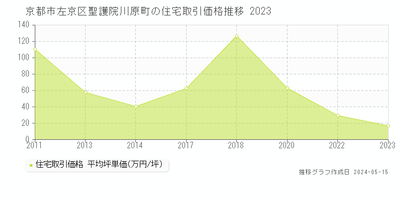 京都市左京区聖護院川原町の住宅価格推移グラフ 