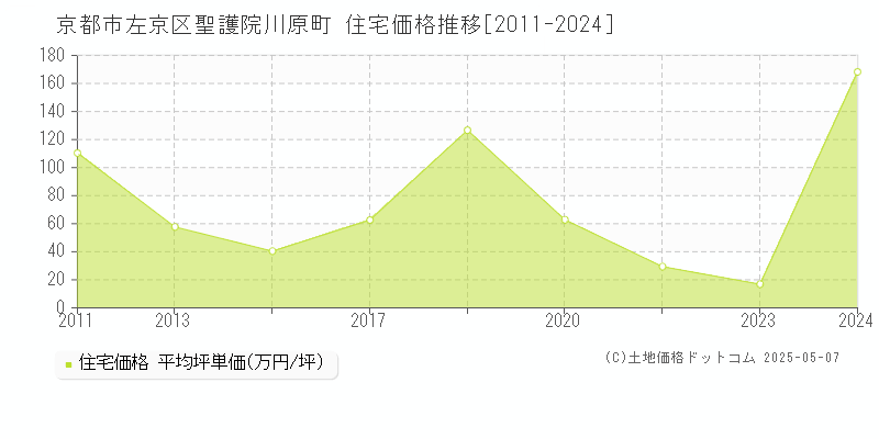 聖護院川原町(京都市左京区)の住宅価格推移グラフ(坪単価)[2011-2024年]