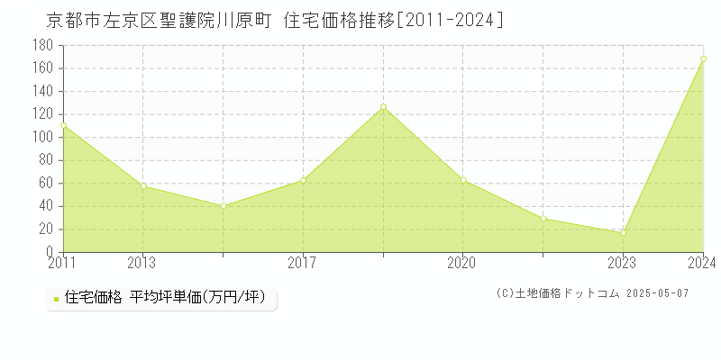 京都市左京区聖護院川原町の住宅価格推移グラフ 