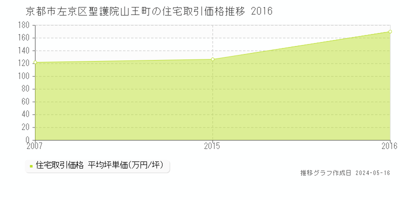 京都市左京区聖護院山王町の住宅価格推移グラフ 