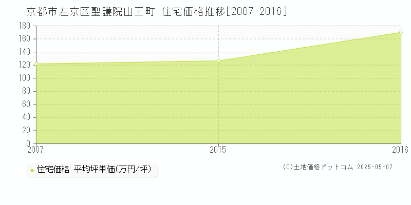 聖護院山王町(京都市左京区)の住宅価格推移グラフ(坪単価)[2007-2016年]
