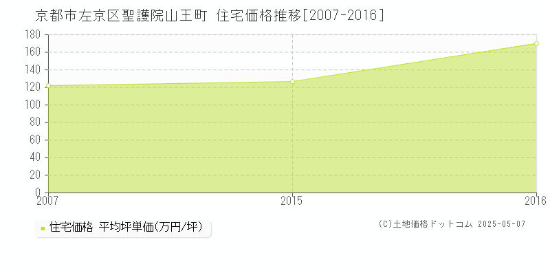 京都市左京区聖護院山王町の住宅価格推移グラフ 