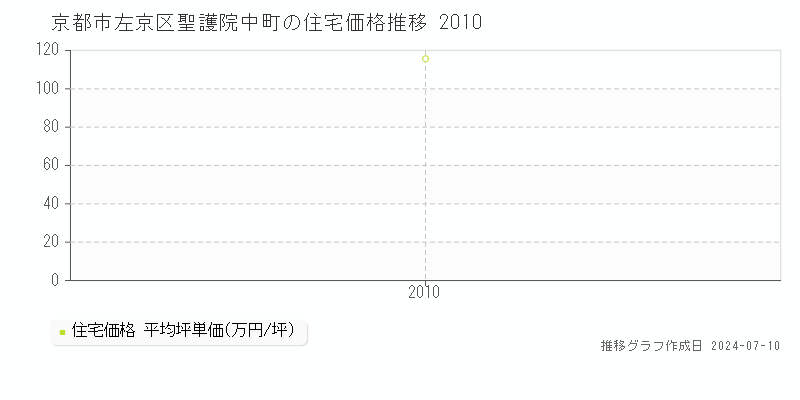 京都市左京区聖護院中町の住宅価格推移グラフ 