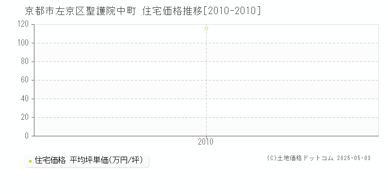 聖護院中町(京都市左京区)の住宅価格推移グラフ(坪単価)[2010-2010年]