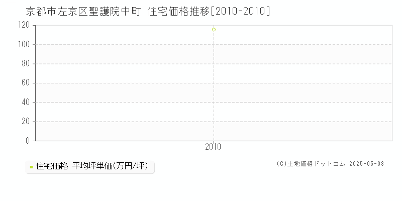 京都市左京区聖護院中町の住宅価格推移グラフ 