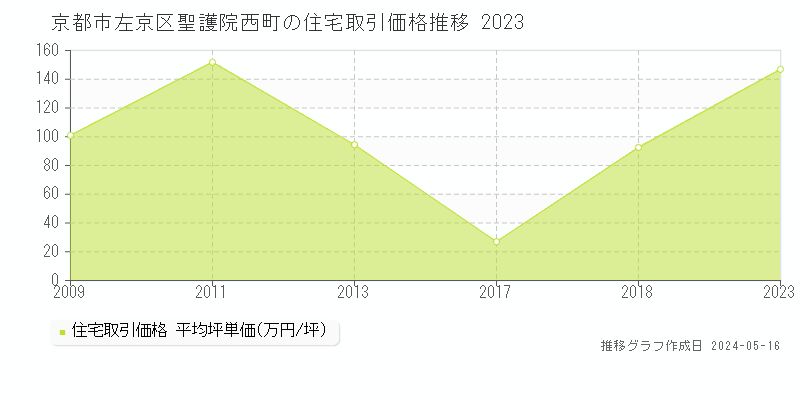 京都市左京区聖護院西町の住宅価格推移グラフ 