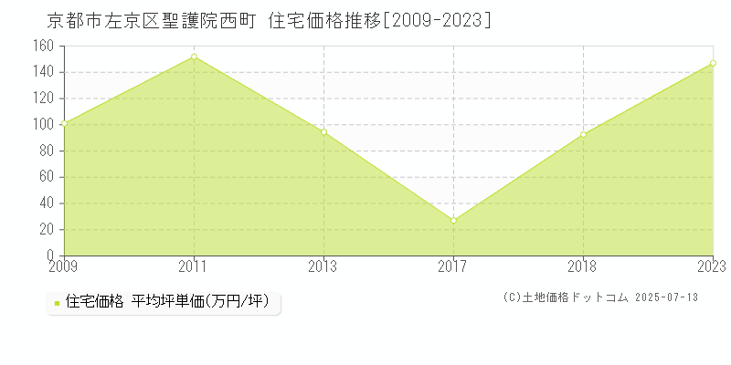 聖護院西町(京都市左京区)の住宅価格推移グラフ(坪単価)[2009-2023年]
