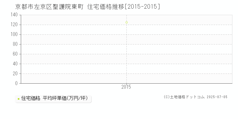 聖護院東町(京都市左京区)の住宅価格推移グラフ(坪単価)[2015-2015年]