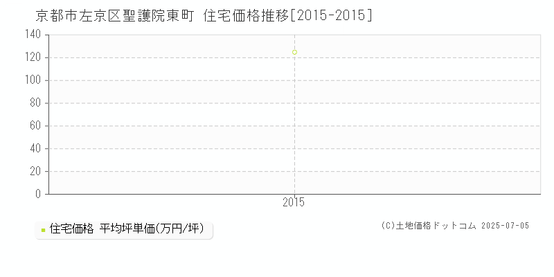 京都市左京区聖護院東町の住宅価格推移グラフ 