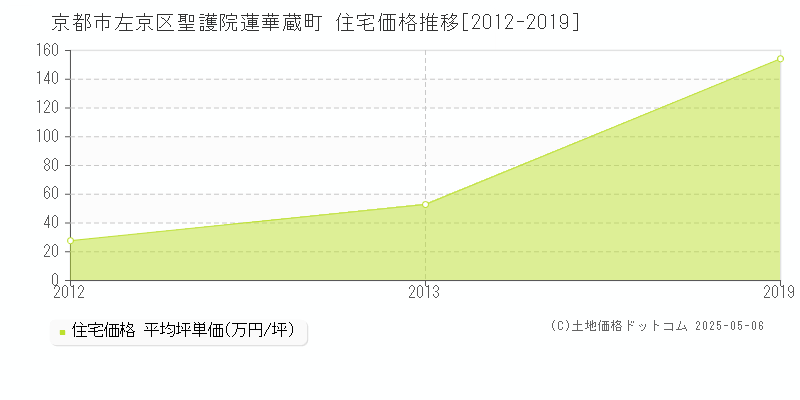 聖護院蓮華蔵町(京都市左京区)の住宅価格推移グラフ(坪単価)[2012-2019年]