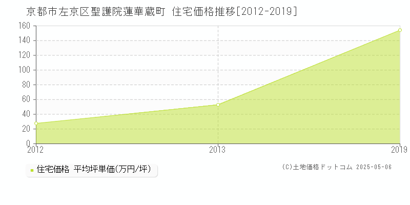 京都市左京区聖護院蓮華蔵町の住宅価格推移グラフ 