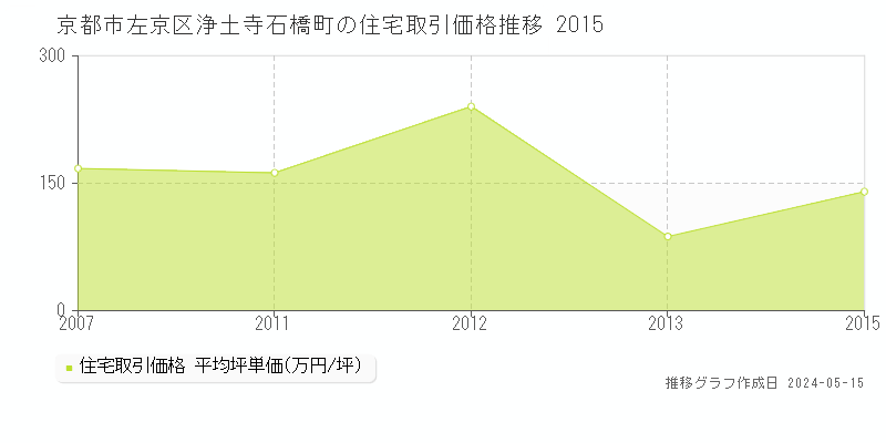 京都市左京区浄土寺石橋町の住宅価格推移グラフ 