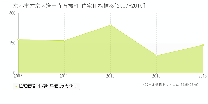 浄土寺石橋町(京都市左京区)の住宅価格推移グラフ(坪単価)[2007-2015年]