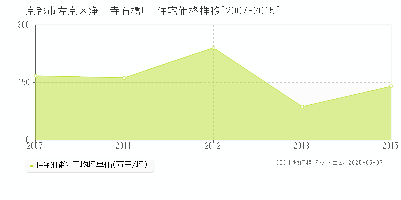 京都市左京区浄土寺石橋町の住宅価格推移グラフ 