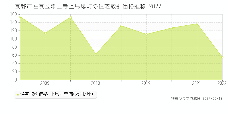 京都市左京区浄土寺上馬場町の住宅価格推移グラフ 